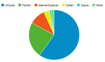 browser Statistics